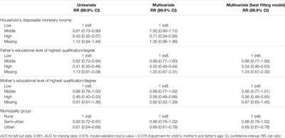 Overweight and Obesity in Finnish Children by Parents’ Socioeconomic Position—A Registry-Based Study